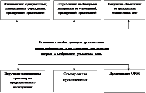 Курсовая работа по теме Возбуждение уголовного дела 