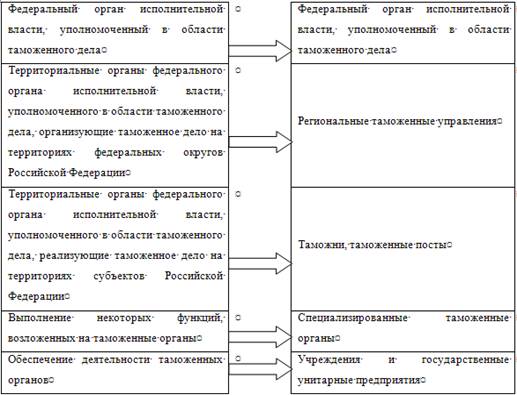 Курсовая работа по теме Эффективное управление в таможенных органах