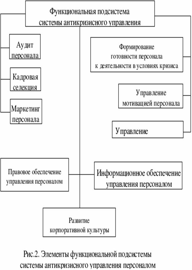 Контрольная работа по теме Антикризисное управление в системе финансового управления предприятием