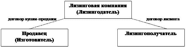 Курсовая работа: Лизинг: мировой опыт и его значение для России