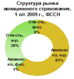 Реферат: Авиационное страхование 2