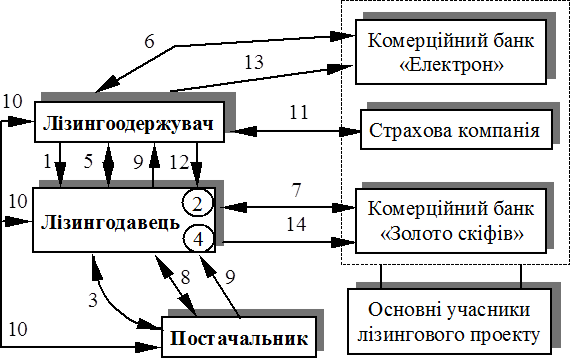 Реферат: Лізингове кредитування підприємств