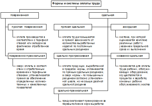 Реферат: Заработная плата