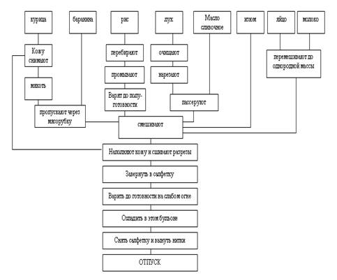 Курсовая Работа Щука Фаршированная