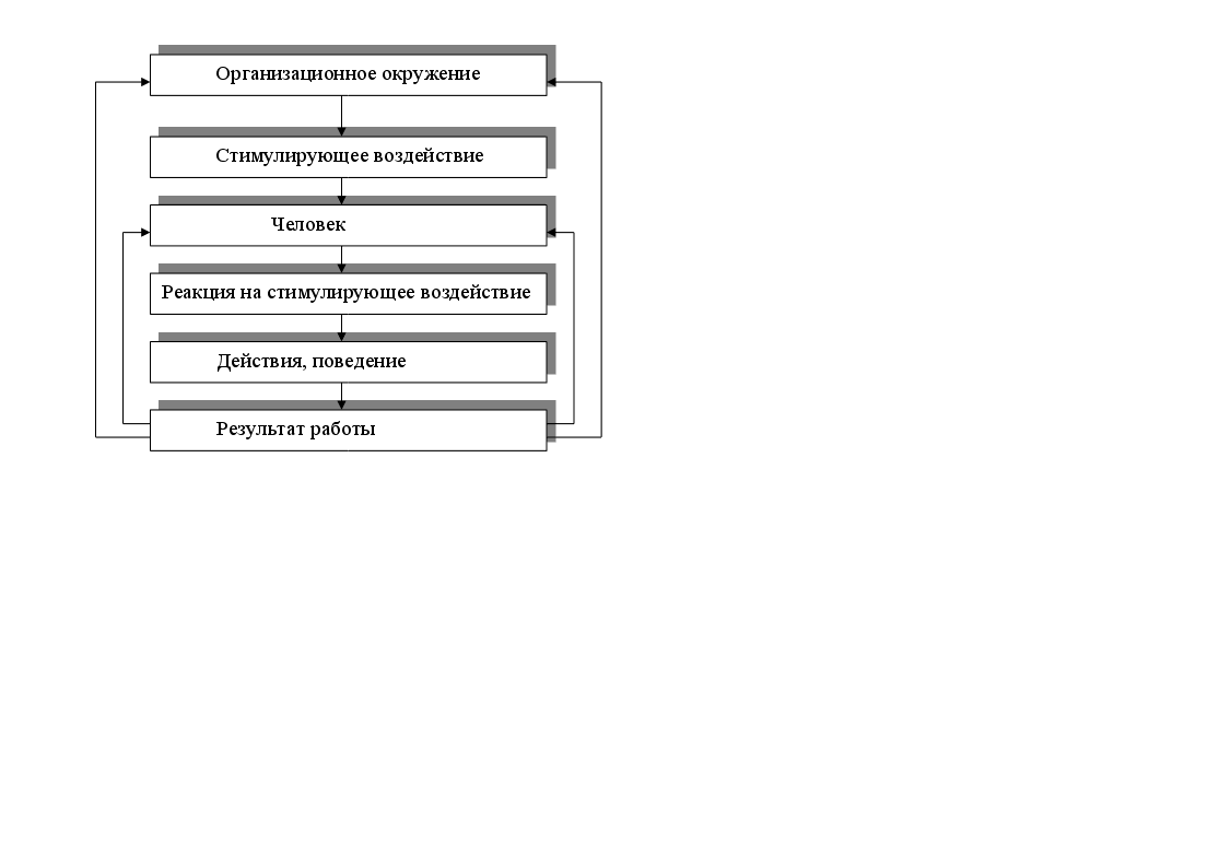 Реферат: Организационное поведение