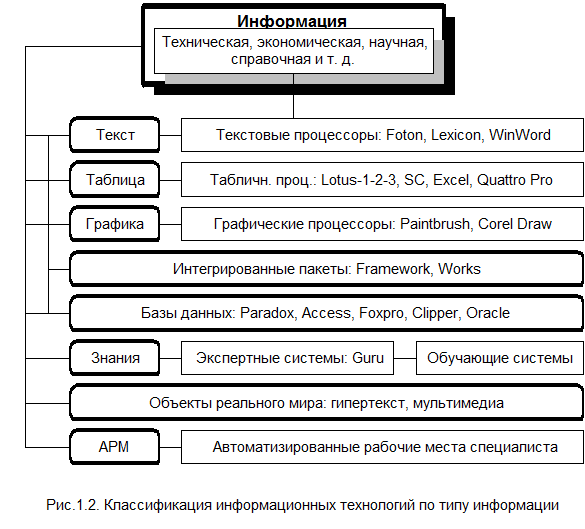 Реферат: Техническая база информационных технологий