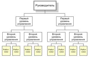 Реферат: Организационные структуры управления конфликтные ситуации