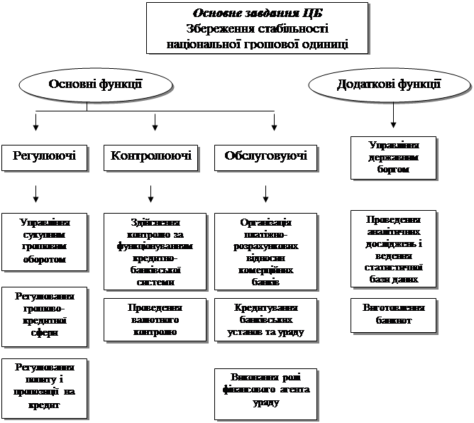 Реферат: Центральний банк та його роль у національній економіці