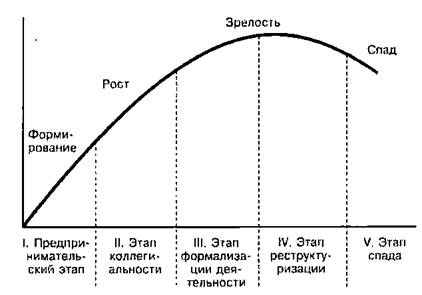 Реферат: Жизненный цикл фирмы 2