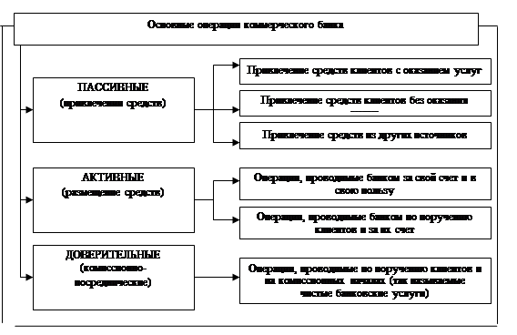 Реферат: Трастовые операции – как один из видов деятельности коммерческих банков