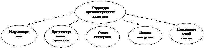 Организационная культура : Реферат : Менеджмент (Теория управления и организации)
