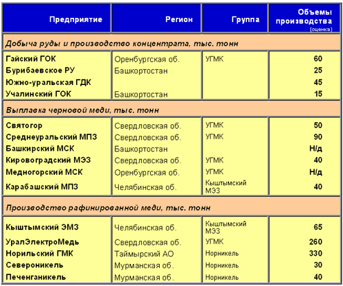 Реферат: Характеристика и размещение цветной металлургии в России