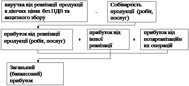 Курсовая работа по теме Фінансові результати господарської діяльності та порядок їх формування