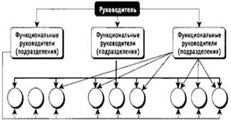 Реферат: Структура управления ОАО ЛУКойл-Ставрополь