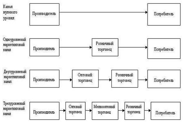 Реферат: Товародвижение в маркетинге 2