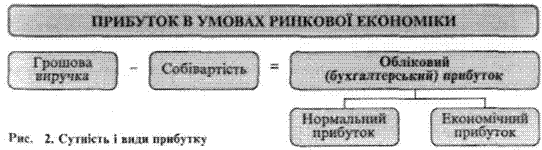 Курсовая работа по теме Прибуток страхової організації, особливості його формування та розподілу