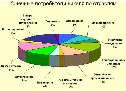 Реферат: Характеристика и размещение цветной металлургии в России