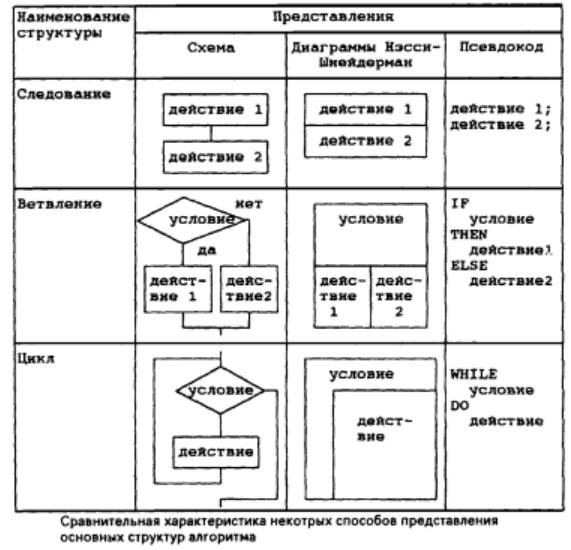 Общие сведения о языке программирования Паскаль