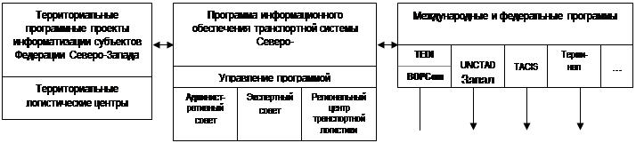 Реферат: Анализ состояния и перспективы развития транспортной системы