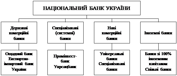 Реферат: Комерційні банки