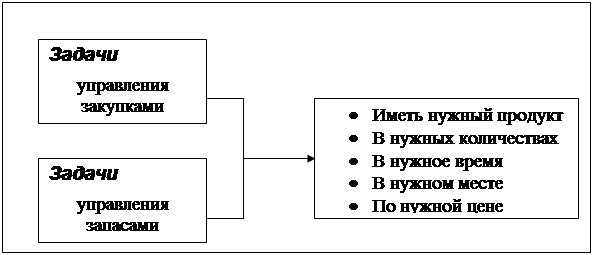 Дипломная работа: Управление закупочной деятельностью оптового предприятия