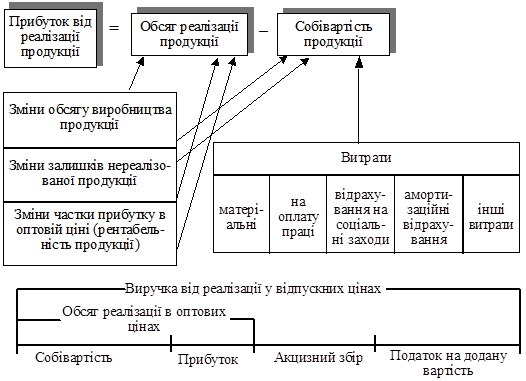 Дипломная работа: Прибуток підприємства та методи управління ним