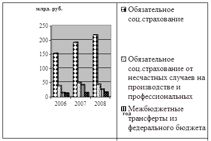 Курсовая работа: Фонд социального страхования Российской Федерации 2 2