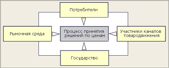 Реферат: Основы ценообразования на предприятии