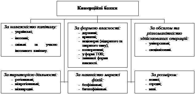 Реферат: Формування ресурсів коммерційних банків