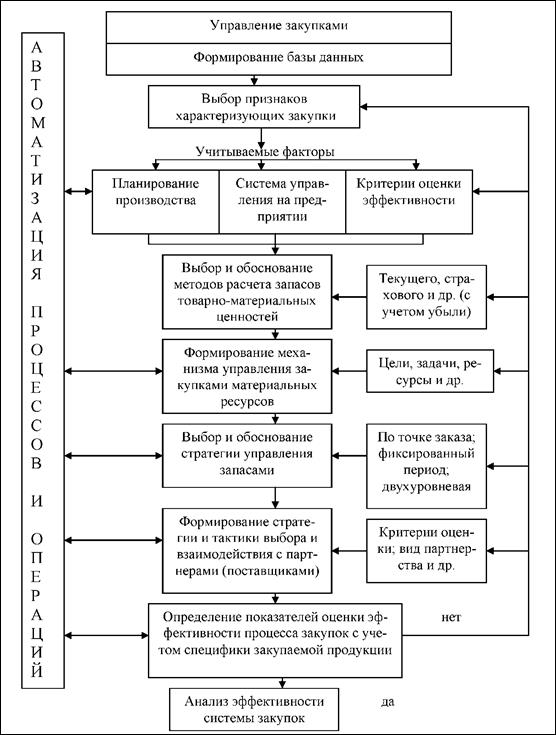 Дипломная работа: Управление закупочной деятельностью оптового предприятия