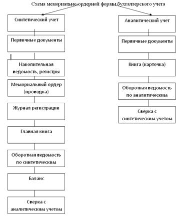  Отчет по практике по теме Понятие налогового учета. Налоговый бюджет организации