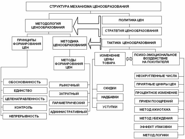 Курсовая работа: Ценообразование и система цен на продукцию услуги в рыночной экономике