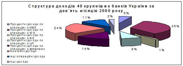 Реферат: Механізм кредитування банками України