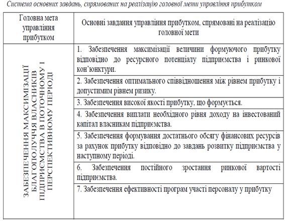 Реферат: Аналіз прибутку та його використання в сучасних умовах господарювання