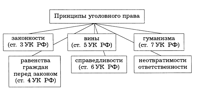 Реферат: Принципы права