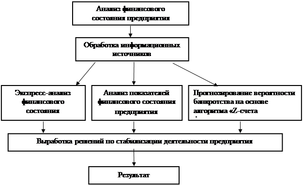 Курсовая работа: Анализ и диагностика финансово хозяйственной деятельности предприятия