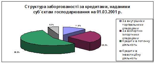 Реферат: Основи банківського кредитування