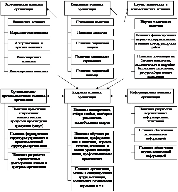 Контрольная работа: Кадровая политика современной организации 2