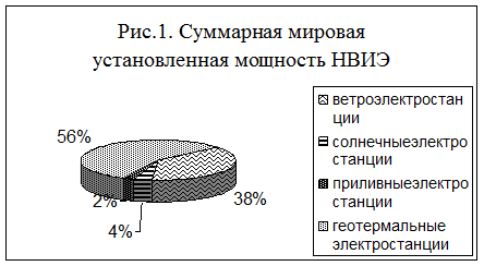 Курсовая работа по теме Альтернативные источники энергии. Расчет ветрогенератора