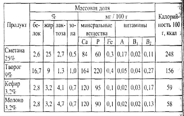 Курсовая работа: Основные потребительские свойства кисломолочных товаров как критерий конкурентоспособности