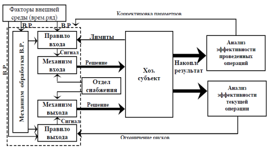 Дипломная работа: Управление закупочной деятельностью оптового предприятия