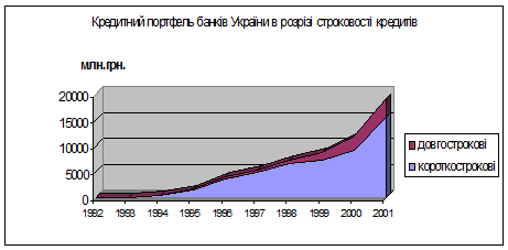 Реферат: Основи банківського кредитування