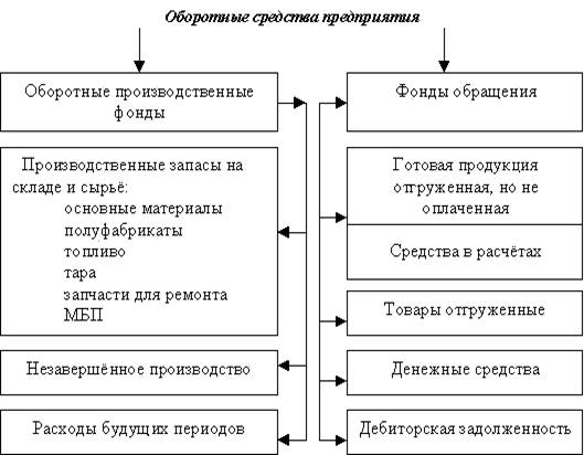 Реферат: Оборотные средства предприятия понятие, сущность, виды