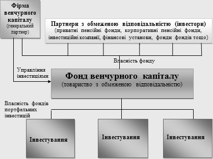 Дипломная работа: Венчурний бізнес в Європі та його адаптація до українських умов