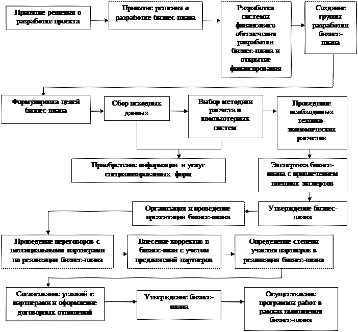 Реферат: Бизнес-планирование и его роль в рыночной экономике -