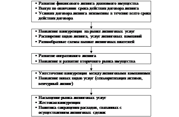 Реферат: Роль лизинга в развитии малого предпринимательства