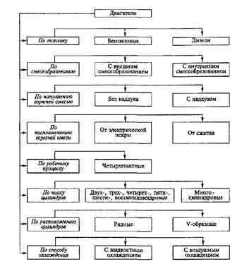 Реферат: Понятие и виды двигателей