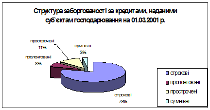 Реферат: Механізм кредитування банками України