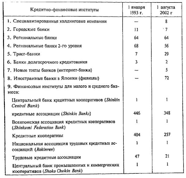 Реферат: Кредитна система Японії