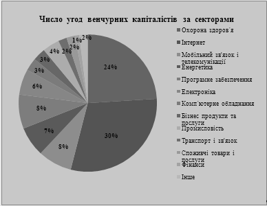 Дипломная работа: Венчурний бізнес в Європі та його адаптація до українських умов